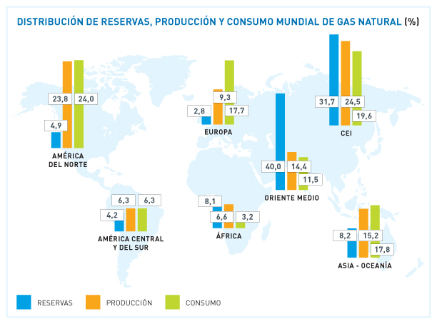 DISTRIBUCIÓN DE RESERVAS, PRODUCCIÓN Y CONSUMO MUNDIAL DE GAS NATURAL