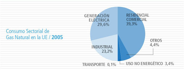 ESTRUCTURA DEL CONSUMO SECTORIAL DE GAS NATURAL EN LA U.E.