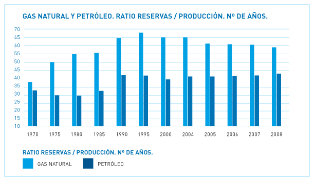 GAS NATURAL Y PETRÓLEO. RATIO RESERVAS/PRODUCCIÓN