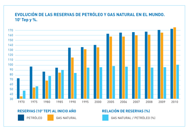 EVOLUCIÓN DE LAS RESERVAS DE PETRÓLEO Y GAS NATURAL EN EL MUNDO