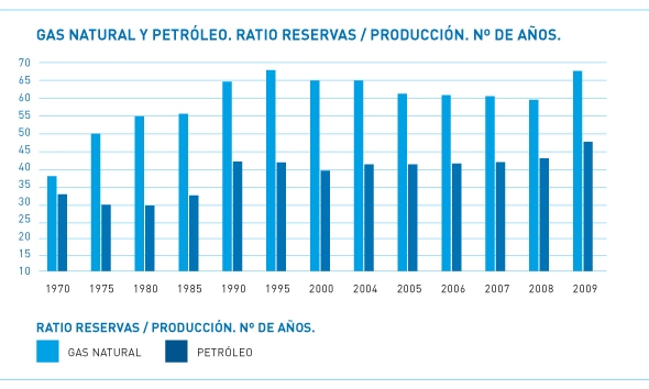 GAS NATURAL Y PETRÓLEO. RATIO RESERVAS/PRODUCCIÓN