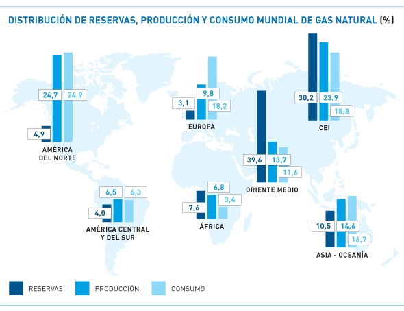 DISTRIBUCIÓN DE RESERVAS, PRODUCCIÓN Y CONSUMO MUNDIAL DE GAS NATURAL