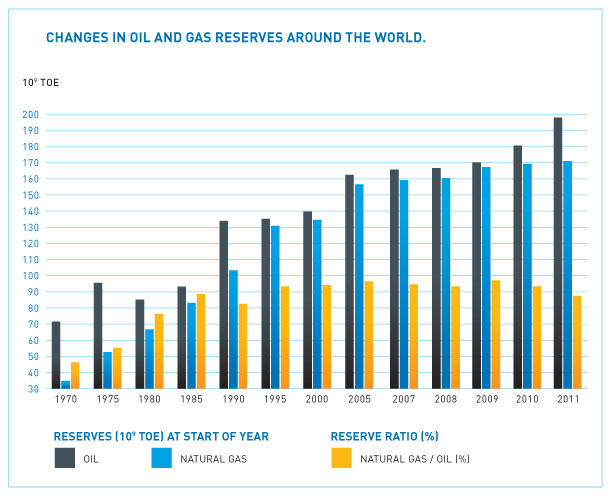 EVOLUCIÓN DE LAS RESERVAS DE PETRÓLEO Y GAS NATURAL EN EL MUNDO