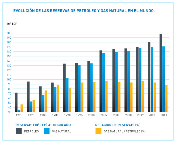 EVOLUCIÓN DE LAS RESERVAS DE PETRÓLEO Y GAS NATURAL EN EL MUNDO