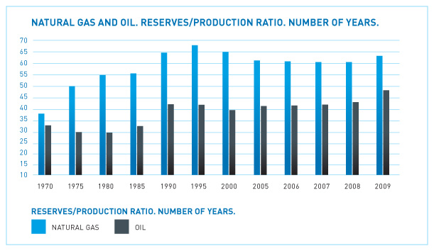 GAS NATURAL Y PETRÓLEO. RATIO RESERVAS/PRODUCCIÓN