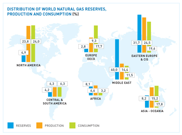 DISTRIBUCIÓN DE RESERVAS, PRODUCCIÓN Y CONSUMO MUNDIAL DE GAS NATURAL