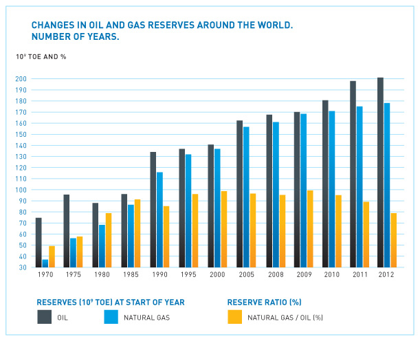 EVOLUCIÓN DE LAS RESERVAS DE PETRÓLEO Y GAS NATURAL EN EL MUNDO