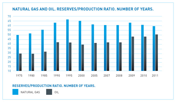 GAS NATURAL Y PETRÓLEO. RATIO RESERVAS/PRODUCCIÓN