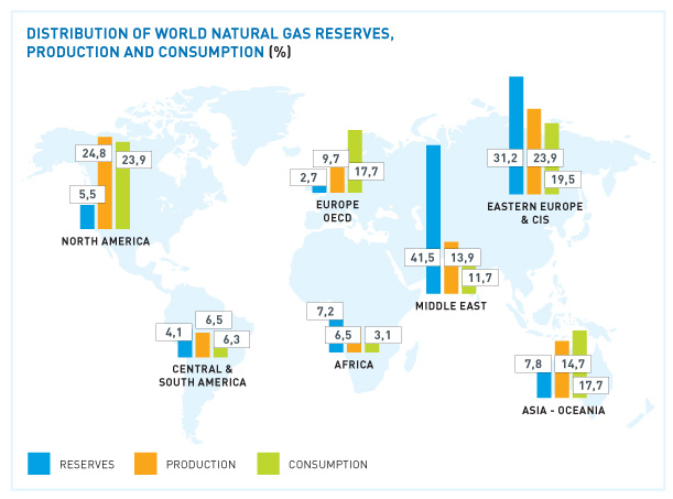 DISTRIBUCIÓN DE RESERVAS, PRODUCCIÓN Y CONSUMO MUNDIAL DE GAS NATURAL