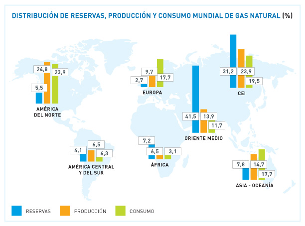 DISTRIBUCIÓN DE RESERVAS, PRODUCCIÓN Y CONSUMO MUNDIAL DE GAS NATURAL