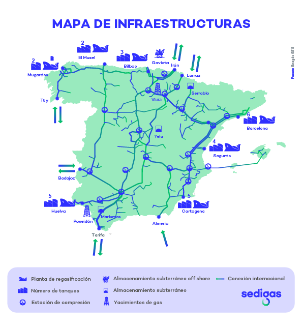 El sistema gasista español mantuvo en 2025 las mismas infraestructuras básicas que el año anterior
