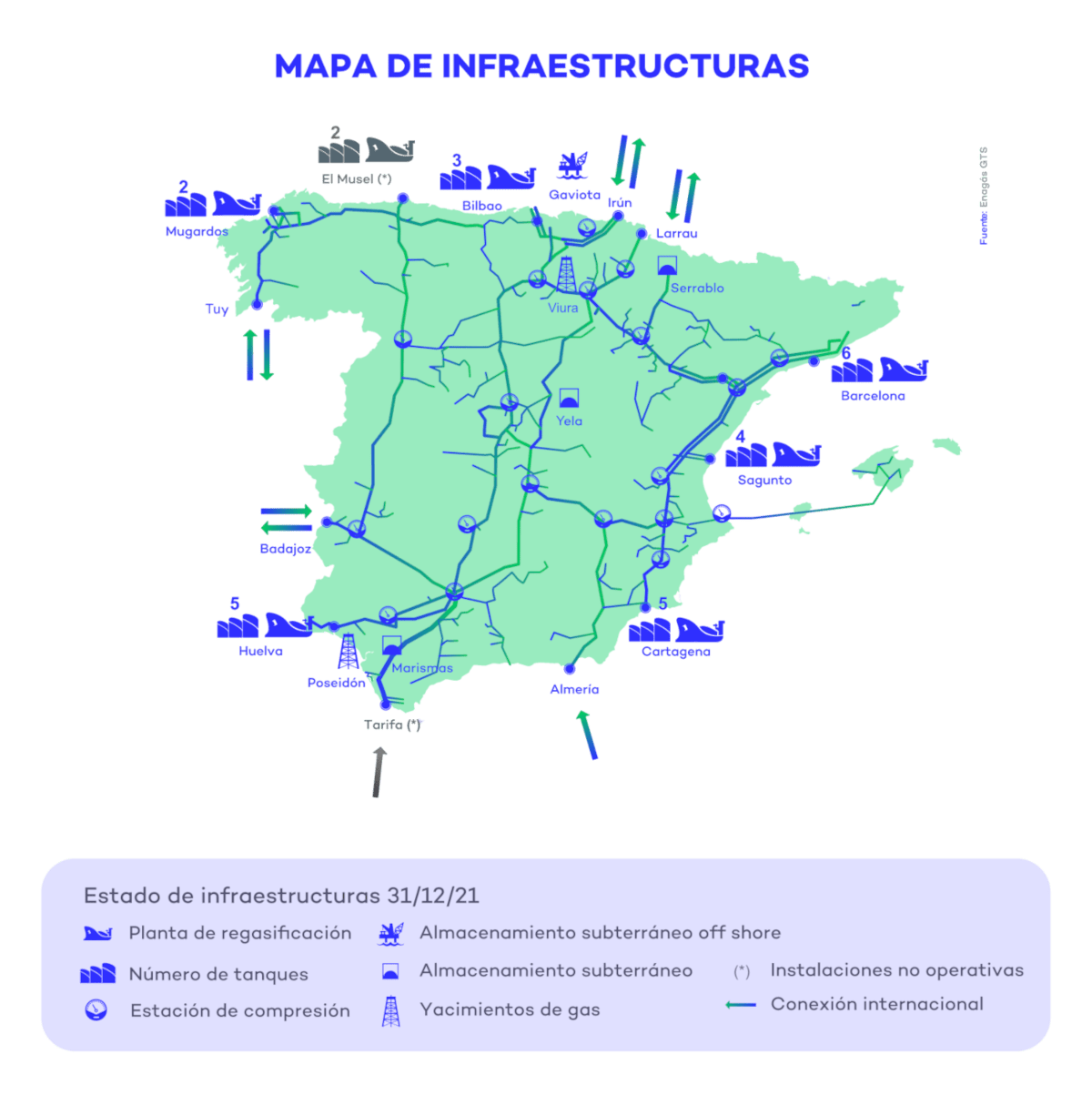 Infraestructura de transporte del sistema gasista español
